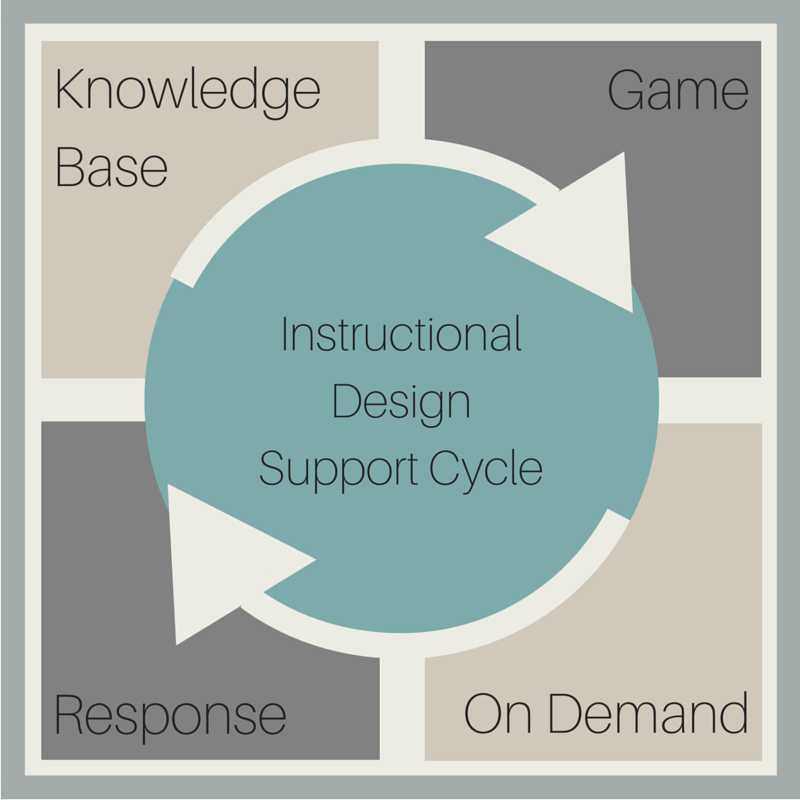 Illustration of Instructional Support Services. Knowledgebase, Game, Response, On Demand